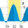 Callawassie Island Bridge tide chart for Tuesday, December 7, 2021