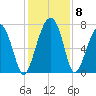 Callawassie Island Bridge tide chart for Wednesday, December 8, 2021