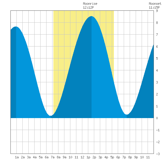 Callawassie Island Bridge tide chart for Thursday, December 9, 2021