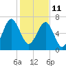 Callawassie Island Bridge tide chart for Tuesday, January 11, 2022