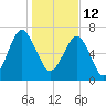 Callawassie Island Bridge tide chart for Wednesday, January 12, 2022