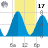 Callawassie Island Bridge tide chart for Monday, January 17, 2022