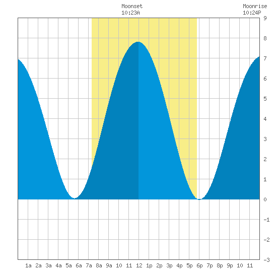 Callawassie Island Bridge tide chart for Saturday, January 22, 2022