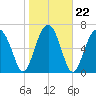 Callawassie Island Bridge tide chart for Saturday, January 22, 2022