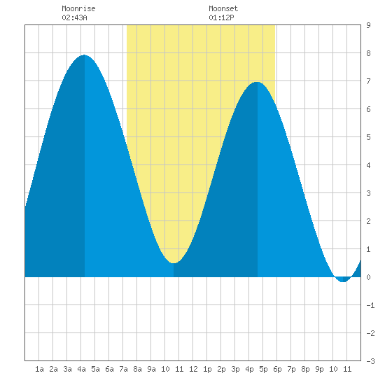 Callawassie Island Bridge tide chart for Thursday, January 27, 2022