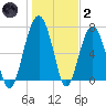 Callawassie Island Bridge tide chart for Sunday, January 2, 2022