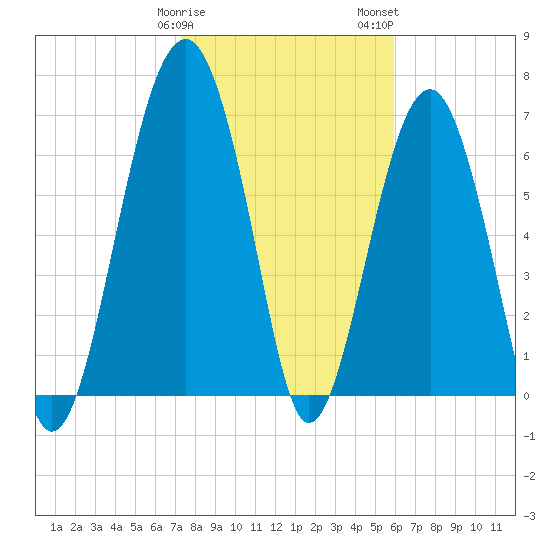 Callawassie Island Bridge tide chart for Sunday, January 30, 2022