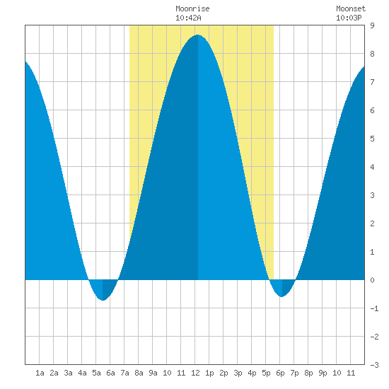 Callawassie Island Bridge tide chart for Thursday, January 6, 2022