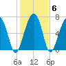 Callawassie Island Bridge tide chart for Thursday, January 6, 2022