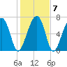 Callawassie Island Bridge tide chart for Friday, January 7, 2022