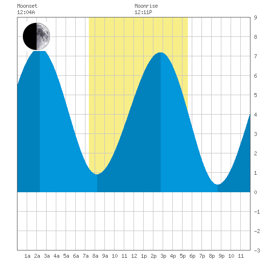 Callawassie Island Bridge tide chart for Sunday, January 9, 2022