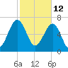 Callawassie Island Bridge tide chart for Saturday, February 12, 2022