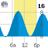 Callawassie Island Bridge tide chart for Wednesday, February 16, 2022