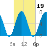 Callawassie Island Bridge tide chart for Saturday, February 19, 2022