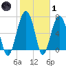 Callawassie Island Bridge tide chart for Tuesday, February 1, 2022