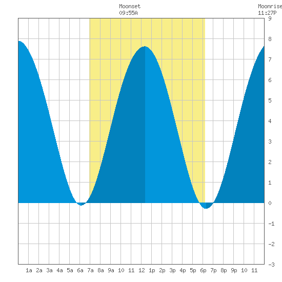 Callawassie Island Bridge tide chart for Monday, February 21, 2022