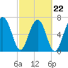 Callawassie Island Bridge tide chart for Tuesday, February 22, 2022