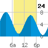 Callawassie Island Bridge tide chart for Thursday, February 24, 2022