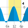Callawassie Island Bridge tide chart for Friday, February 4, 2022