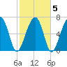 Callawassie Island Bridge tide chart for Saturday, February 5, 2022