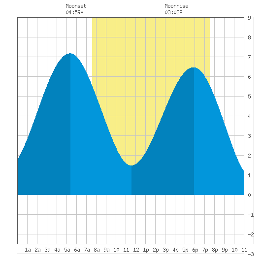 Callawassie Island Bridge tide chart for Sunday, March 13, 2022
