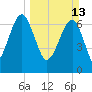 Callawassie Island Bridge tide chart for Sunday, March 13, 2022
