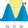 Callawassie Island Bridge tide chart for Monday, March 14, 2022