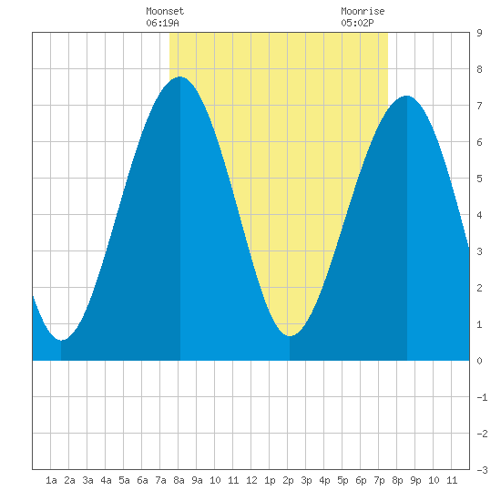 Callawassie Island Bridge tide chart for Tuesday, March 15, 2022