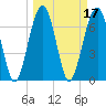Callawassie Island Bridge tide chart for Thursday, March 17, 2022
