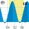 Callawassie Island Bridge tide chart for Friday, March 18, 2022