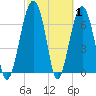 Callawassie Island Bridge tide chart for Tuesday, March 1, 2022