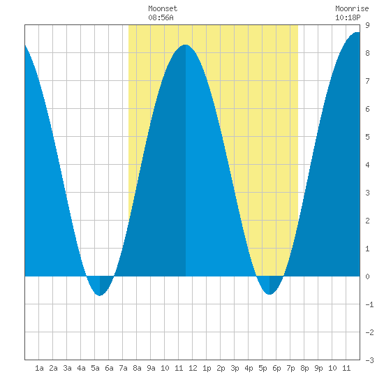 Callawassie Island Bridge tide chart for Sunday, March 20, 2022