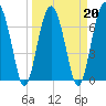 Callawassie Island Bridge tide chart for Sunday, March 20, 2022