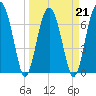 Callawassie Island Bridge tide chart for Monday, March 21, 2022
