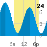 Callawassie Island Bridge tide chart for Thursday, March 24, 2022