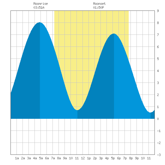 Callawassie Island Bridge tide chart for Saturday, March 26, 2022