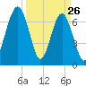 Callawassie Island Bridge tide chart for Saturday, March 26, 2022