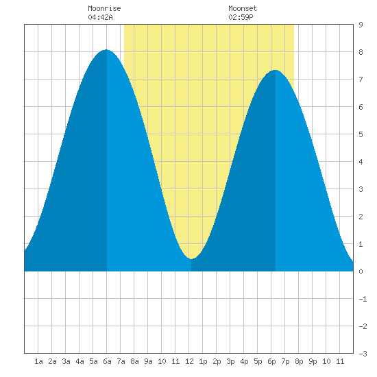 Callawassie Island Bridge tide chart for Sunday, March 27, 2022
