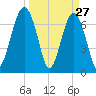 Callawassie Island Bridge tide chart for Sunday, March 27, 2022