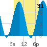 Callawassie Island Bridge tide chart for Thursday, March 31, 2022