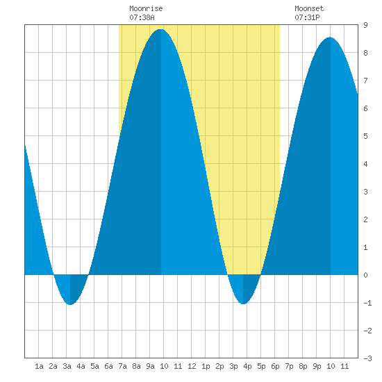 Callawassie Island Bridge tide chart for Thursday, March 3, 2022