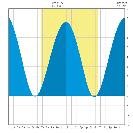 Callawassie Island Bridge tide chart for Sunday, March 6, 2022