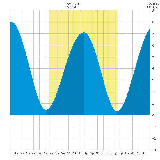 Callawassie Island Bridge tide chart for Monday, March 7, 2022