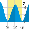 Callawassie Island Bridge tide chart for Monday, March 7, 2022