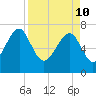 Callawassie Island Bridge tide chart for Sunday, April 10, 2022