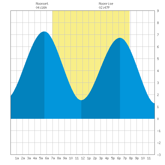 Callawassie Island Bridge tide chart for Monday, April 11, 2022