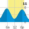 Callawassie Island Bridge tide chart for Monday, April 11, 2022