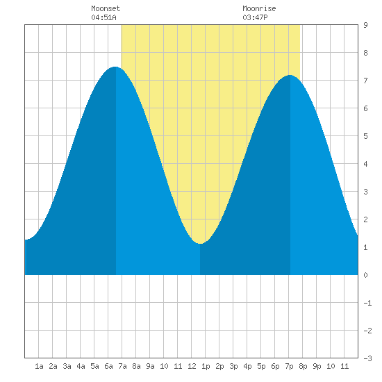 Callawassie Island Bridge tide chart for Tuesday, April 12, 2022
