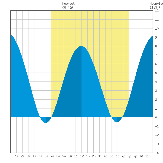 Callawassie Island Bridge tide chart for Tuesday, April 19, 2022