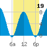 Callawassie Island Bridge tide chart for Tuesday, April 19, 2022